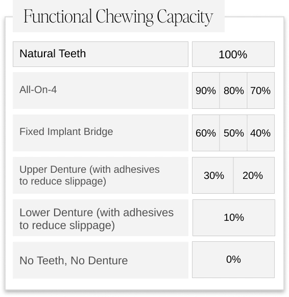 Functional chewing capacity comparison chart showing percentages for natural teeth, implants, dentures, and edentulous conditions.